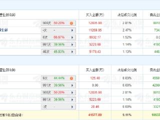 乾照光电涨停 三个交易日机构净卖出4.2亿元