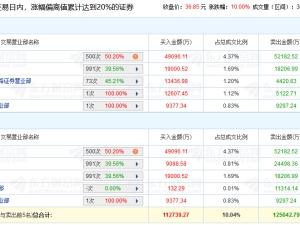 光启技术涨停 三个交易日机构净卖出1.46亿元