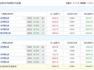 国民技术涨12.04% 机构净卖出1.01亿元