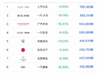 合资车真不好卖了！合资品牌1-9月销量榜：前十车企全线大跌