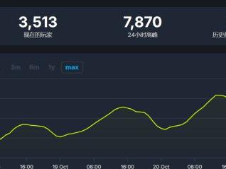 《AC幻景》Steam开局7000玩家 创近年该IP最差成绩