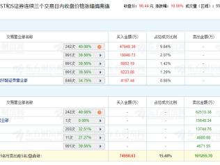 瑞芯微涨10% 三个交易日机构净买入1.85亿元