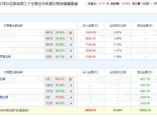 洪都航空涨10% 三个交易日机构净买入3.1亿元