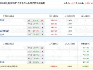 莱斯信息涨19.99% 三个交易日机构净卖出1.73亿元