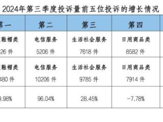 三季度广州市服装鞋帽类、电信服务投诉量超万件