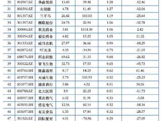 77家重庆A股有48家上涨 泓禧科技领涨宗申动力等涨停