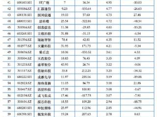 175家四川A股118家上涨 欧康医药领涨成都路桥六连板