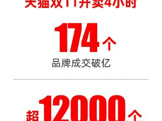 天猫双11品牌商品爆发！开卖四小时超12000个品牌成交增速超100%