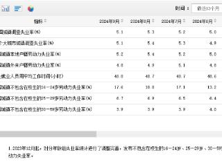 国家统计局发布9月份分年龄组失业率数据