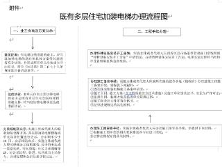 事关多层住宅加装电梯，淄博三部门共同发文