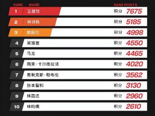 乒坛最新排名：大勒布伦欧锦赛夺冠上升3位，孙颖莎王楚钦领跑！