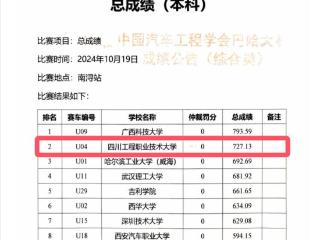 四川工程职业技术大学巴哈车队新征程再创佳绩 荣获本科组全国一等奖（亚军）