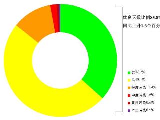 1-9月全国339个地级及以上城市平均空气质量优良天数比例85.8%