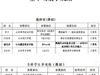 山东服装职业学院师生在山东省第九届高校音乐舞蹈专业师生基本功大赛中获奖