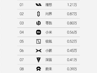 毫无悬念！理想汽车最新单周销量1.21万辆：连续26周获新势力销量第一