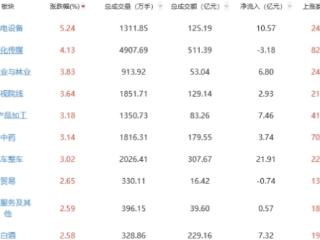 收评：两市震荡上涨 风电设备板块强势