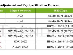 NVIDIA B200 Ultra系列将改名为B300！首次用上12层HBM3e内存