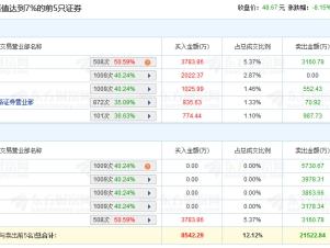 学大教育跌8.15% 机构净卖出1.43亿元