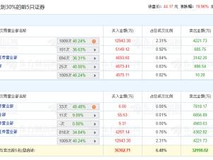 台基股份涨19.96% 机构净买入1.33亿元