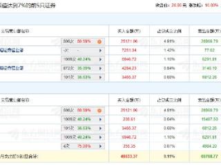 沃尔核材涨停 机构净卖出1.56亿元