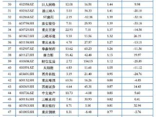 56家重庆A股上涨 远达环保两连板宗申动力今年涨225%