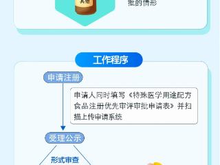 罕见病类等临床急需特医食品注册优先审评审批新规发布！（附一图读懂）