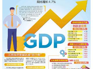 前三季度江西GDP达24149.8亿元