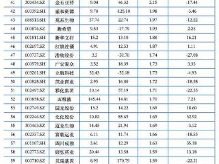 四川A股102家上涨 成都路桥七连板四川长虹五连板