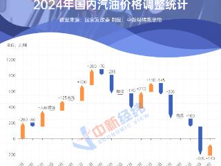 油价年内或第九涨，加满一箱预计多花4元