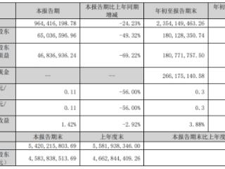 中集环科前三季净利降63%