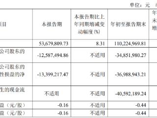 博汇科技连亏2年前三季再亏损 2020上市即巅峰募4.1亿