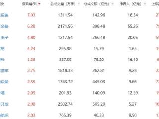 午评：沪指半日涨0.79% 军工装备板块涨幅居前