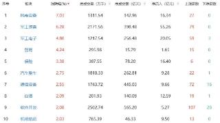 午评：沪指半日涨0.79% 军工装备板块涨幅居前