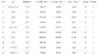 午评：沪指半日微涨0.17% 钢铁板块活跃