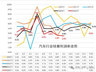 9月汽车行业利润率降至3.4%，同比下降28.5%