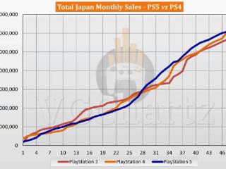 日本PS5累积销量达607.23万 同发售时长销量超越PS4