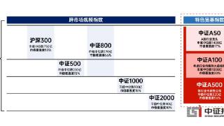 中证100更名A100 哪些公司实现A系列三大核心宽基全布局？