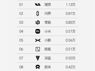 造车新势力单周销量榜：理想稳压问界一头 蝉联27周销冠
