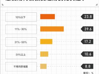 前程无忧《2024职场人投资储蓄报告》