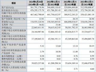 科力股份上市募1.54亿首日涨397% 去年营收降净利增