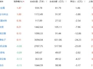 收评：两市下行沪指跌1.08% 贵金属板块逆市走强