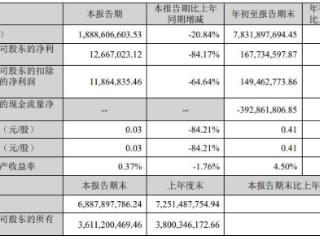 华致酒行第三季度营收降20.84% 净利润下滑84.17%