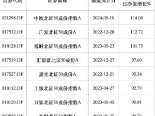 北证50指数基金纷纷限购为哪般