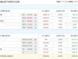 中国长城涨停 机构净卖出2.08亿元