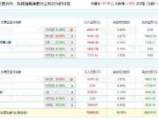 钧达股份龙虎榜：三个交易日机构净买入2.13亿元