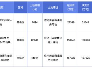 杭州3宗地块收金36.67亿元，滨江集团51%溢价率竞得蜀山南低密宅地