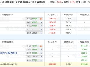 弘元绿能涨9.14% 三个交易日机构净买入3.7亿元