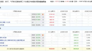 弘元绿能涨9.14% 三个交易日机构净买入3.7亿元