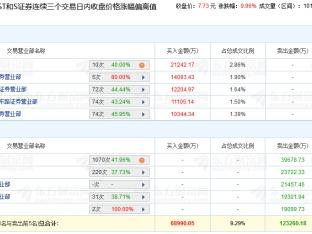 上海电气涨停 三个交易日机构净卖出3.97亿元