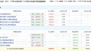 上海电气涨停 三个交易日机构净卖出3.97亿元